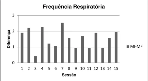Gráfico 2 - Diferença entre o Momento Inicial (MI) e o Momento Final (MF) da Frequência Respiratória nas  15 sessões 