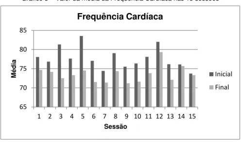 Gráfico 3 – Valor da média da Frequência Cardíaca nas 15 sessões 