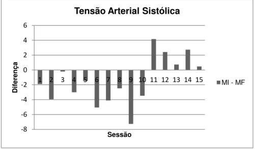 Gráfico 6 – Diferença entre o Momento Inicial (MI) e o Momento Final (MF) da Tensão Arterial Sistólica  nas 15 sessões 