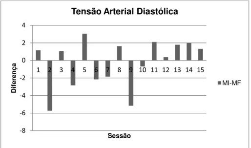 Gráfico 8 – Diferença entre o Momento Inicial (MI) e o Momento Final (MF) da Tensão Arterial Diastólica  nas 15 sessões 
