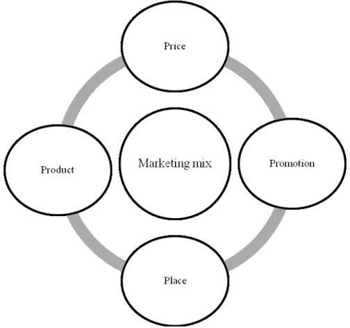 Figure 1. Traditional marketing mix (as cited in Rosemeier, 2015, p.10). 