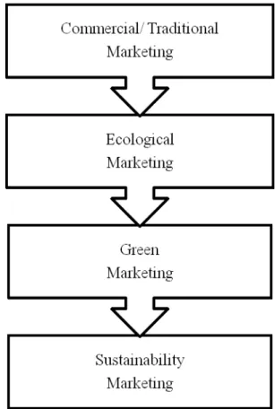 Figure 2. Development of sustainability marketing (Rosemeier, 2015, p.8). 