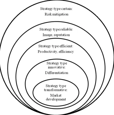 Figure 5. Sustainability oriented competition strategies (Emrich, 2015, p.175). 