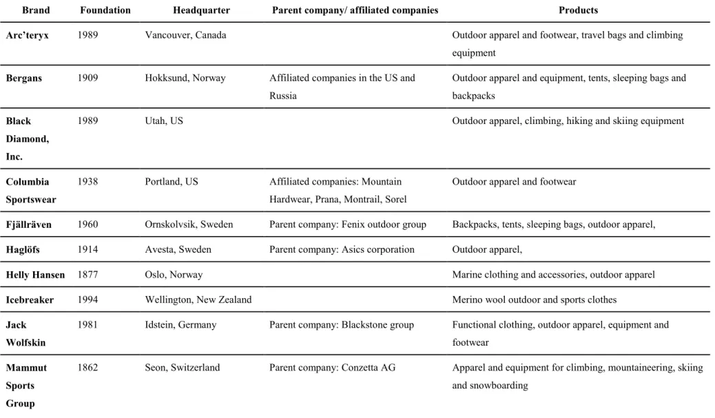 Table 3. List of analysed out door brands (source: own chart, based on brands’ websites).