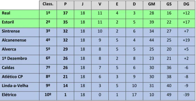 Tabela 1. – Classificação final da série G da 1ª Fase da II Divisão do Campeonato Nacional de Juniores