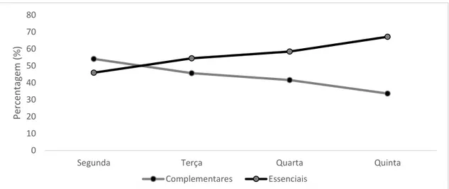 Figura 14. – Comparação da percentagem do tempo utilizado em exercícios Complementares e Essenciais  ao longo dos microciclo