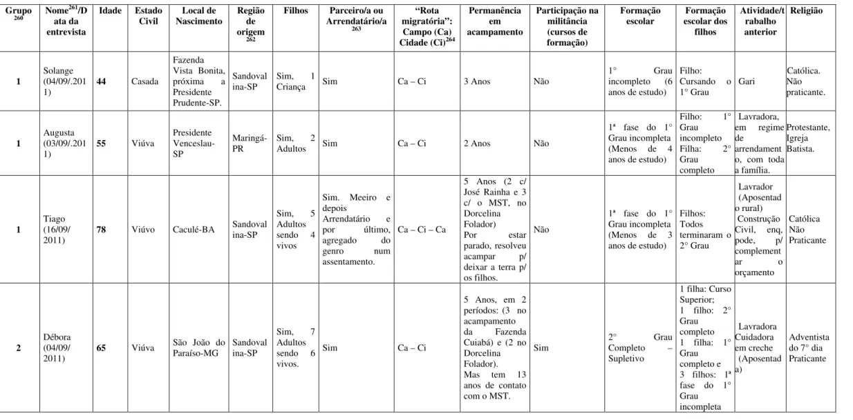 TABELA 3 ACAMPAMENTO  Grupo 260 Nome 261 /D ata da  entrevista  Idade  Estado Civil  Local de  Nascimento  Região de origem 262 Filhos  Parceiro/a ou  Arrendatário/a263 “Rota  migratória”: Campo (Ca)  Cidade (Ci) 264 Permanência em  acampamento  Participaç