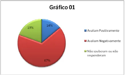 Gráfico 1 – Percepção geral sobre a atuação da Prefeitura/Prefeito quanto ao respeito  à isonomia entre todos os cidadãos (ricos e pobres) 