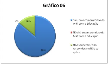 Gráfico 6 – Percepção geral acerca da preocupação do MST com a continuidade dos  estudos dos acampados, bem como do comprometimento do Movimento em  viabilizar, através da luta, espaços para o aperfeiçoamento da educação dos  acampados e assentados (acesso