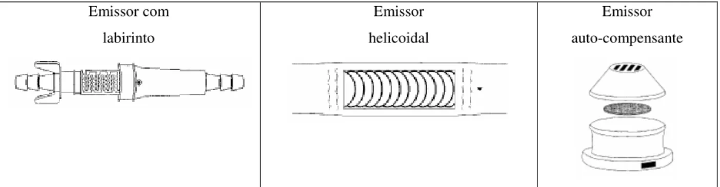 Figura 1 - Tipo de emissores utilizados na irrigação localizada  Fonte: adaptado de Rodrigues-Sinobas; Juana e Losada (1999) 
