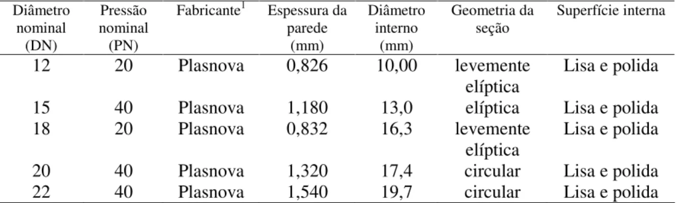 Tabela 1- Principais características dos tubos utilizados no experimento Diâmetro  nominal  (DN)  Pressão  nominal (PN)  Fabricante 1 Espessura da parede (mm)  Diâmetro interno (mm)  Geometria da 