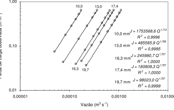 Figura 8 – Perda de carga distribuída nos tubos, obtidas em ensaios de laboratório, em função da vazão 