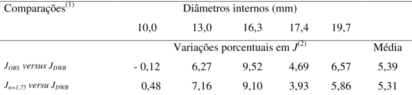 Tabela 3 - Diferenças médias porcentuais entre as perdas de carga estimadas pelos resultados observados e as perdas                   de carga calculadas pela equação de Darcy-Weisbach e f por Blasius 