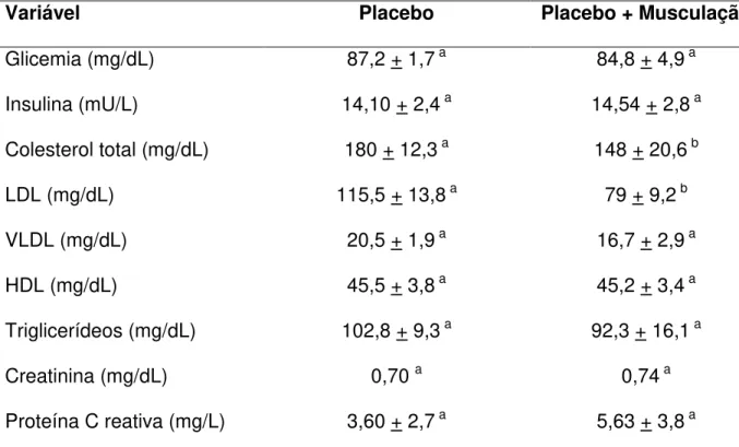 Tabela 42 - Análises bioquímicas das voluntárias do grupo 2 (placebo) com o grupo 4  (placebo  +  musculação),  pré  intervenção  (comparação  da  média,   desvio-padrão e dos resultados da análise estatística) 