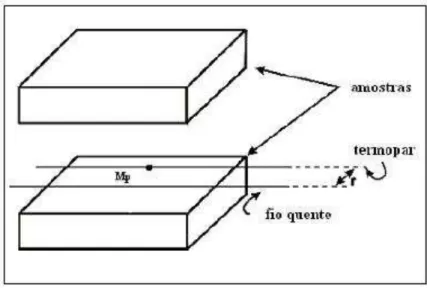 Figura 6- Desenho demonstrativo da colocação do termopar e da resistência no Método do Fio Quente Paralelo
