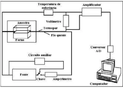 Figura 7- Método do Fio Quente Paralelo: arranjo experimental. No caso do ensaio realizado na pesquisa o  forno não foi utilizado, pois foi feito à temperatura ambiente (23,3°C)