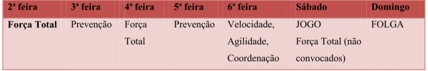 Tabela 1. Representação esquemática do microciclo padrão da equipa de Juniores A relativamente  ao treino específico das qualidades físicas