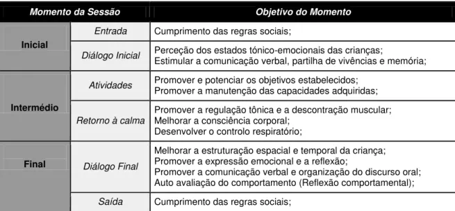 Tabela 3: Organização das sessões de psicomotricidade
