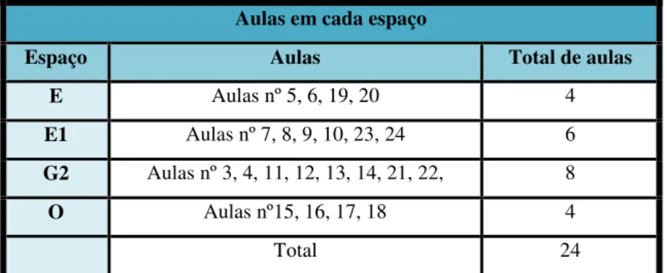 Tabela 2 - Aulas em cada espaço (planeado) 