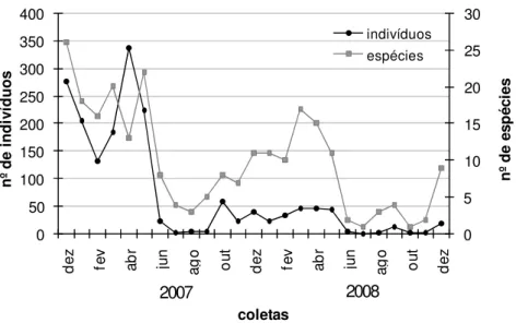 Figura 8. Distribuição de indivíduos (abundância) e espécies (riqueza) ao longo  das  25  coletas  realizadas  com  armadilha  CDC  e  aspirador  de  Nasci  em  Maquiné, Rio Grande do Sul, entre dezembro de 2006 e dezembro de 2008