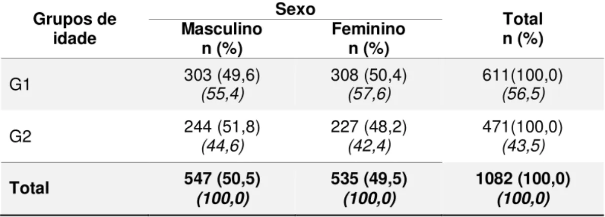Tabela 1 -  Distribuição  das  frequências  dos  escolares  segundo  sexo  e  faixa  etária