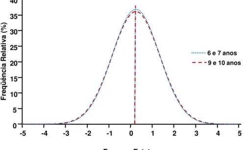 Figura 5 -  Curvas de distribuição da frequência de escolares segundo escore  z de estatura por grupos de idade