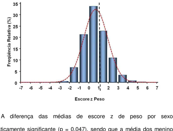 Figura 6 -  Distribuição da frequência de escolares segundo escore z de peso  para idade