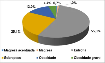 Figura 10 - Distribuição dos escolares segundo estado nutricional com base no  escore z de Índice de Massa Corporal dos escolares