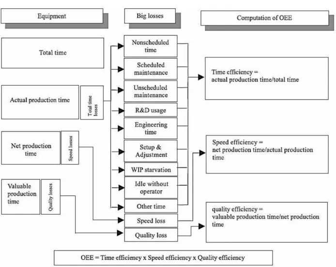 Figura 2: OEE para uma indústria de capital intensivo - novos indicadores. Fonte: Jeong e Phillips  (2001) 