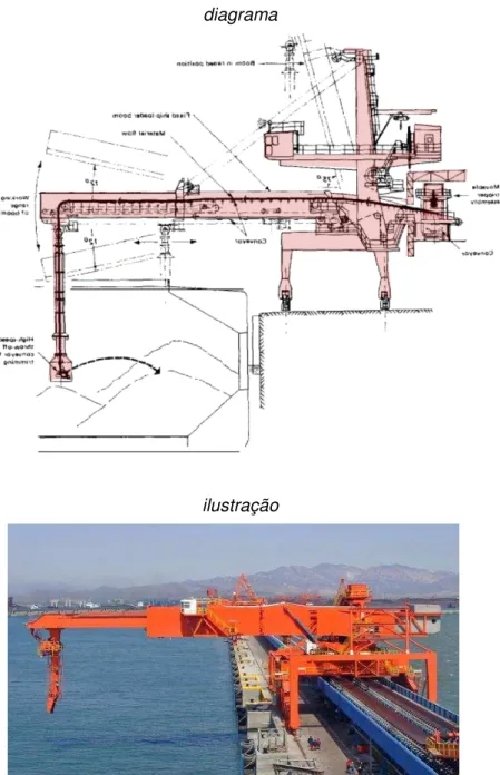 Figura 3: Exemplo de CN do tipo travelling. Fonte: UNCTAD (1985) e ThyssenKrupp diagrama