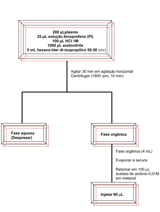 Figura 12. Procedimento de extração líquido-líquido do ibuprofeno em plasma de ratos. 