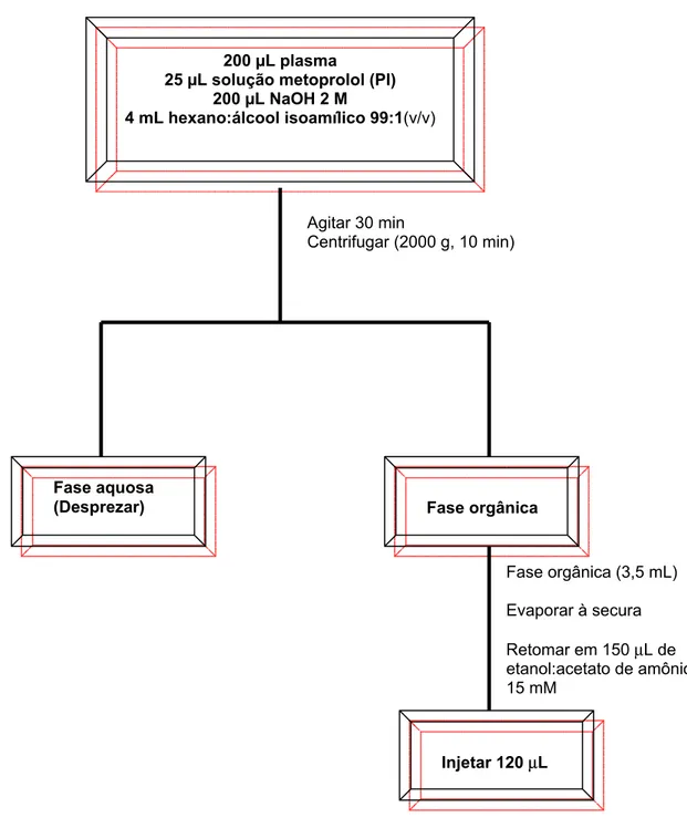 Figura 13. Procedimento de extração líquido-líquido da fluoxetina em plasma de rato. 