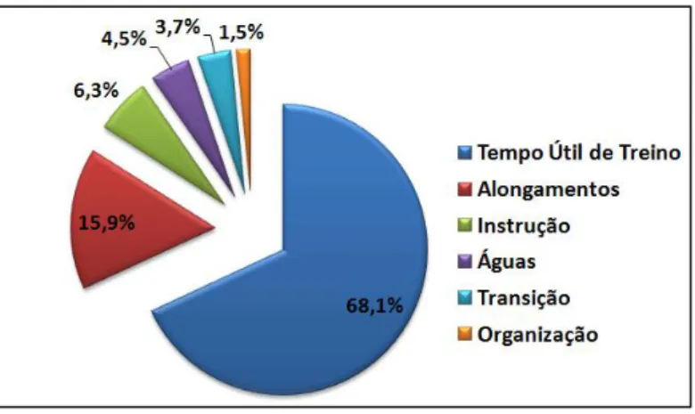 Gráfico 1 - Tempo Útil Treino 5 Agosto 
