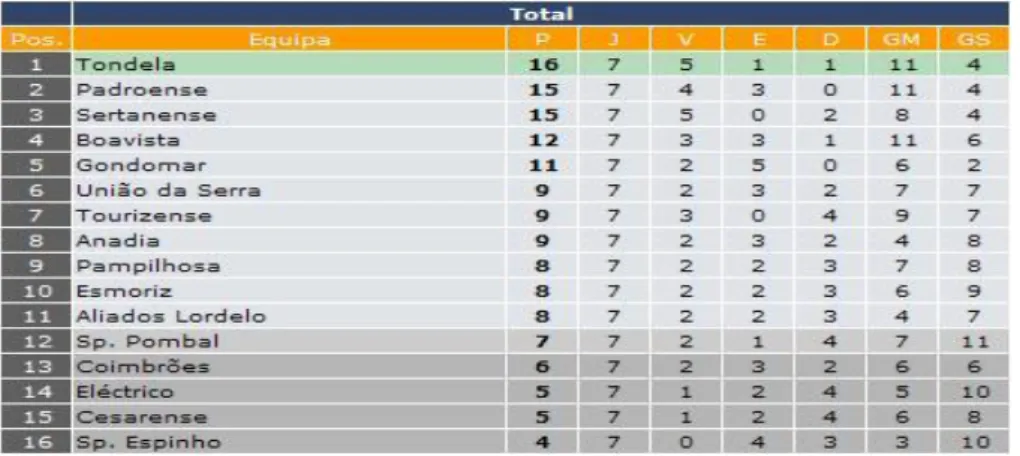 Tabela 25 - Classificação após o jogo com o Coimbrões 