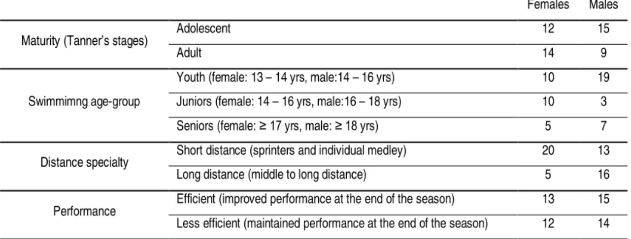 Table 5.1. Number of female (n=25) and male (n=29) participants in each group of maturity, swimming  age-group, distance specialty, and performance 