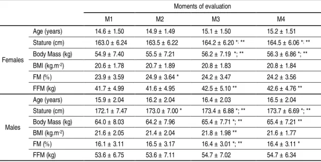 Table  5.2.    Demographics  and  body  composition  of  swimmers  at  the  four  moments  of  evaluation   (M1, M2, M3 and M4)  Moments of evaluation    M1    M2    M3    M4  Females  Age (years)  14.6 ± 1.50  14.9 ± 1.49  15.1 ± 1.50  15.2 ± 1.51 Stature