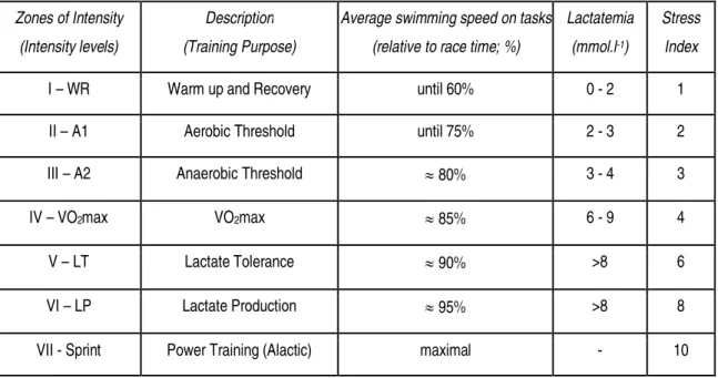 Table 2.1. Characterization of the intensity levels of swimming training based on the average swimming speed  on  tasks,  theoretical  lactatemia,  and  stress  index  values  (adapted  from  the  works  by  Mujika  et  al