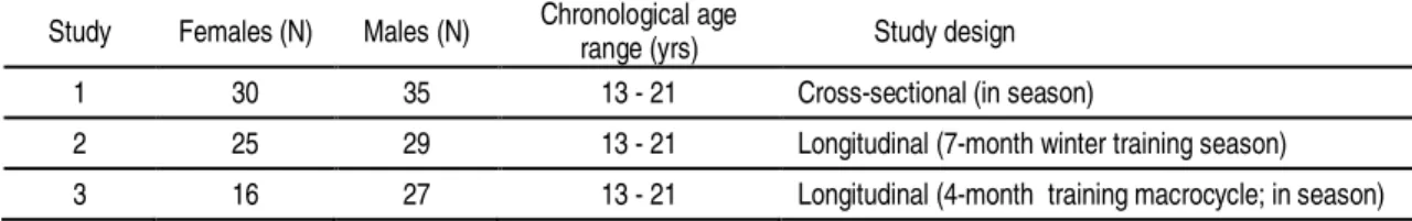Table 3.2. presents the number of female and male swimmers, chronological age range and  study design for the three studies included in this dissertation