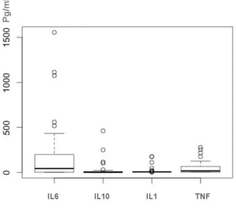 Gráfico 1 - Boxplot dos níveis de IL-6, IL-10, IL-1 e TNF em pg/ml, nos 36 cães. FMVZ-USP