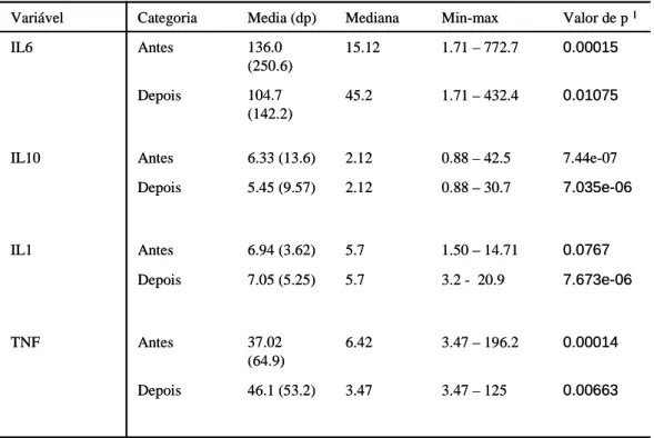 Tabela 3 - Média, mediana, valores mínimos e máximos e teste de aderência à distribuição  normal das interleucinas IL-6, IL-10, IL-1, TNF antes e depois do tratamento periodontal em 09 