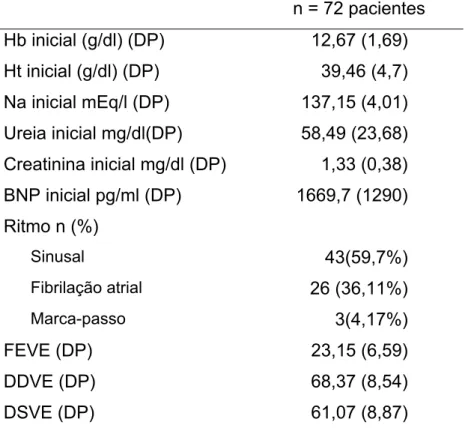 Tabela 3: Características basais de exames complementares da população  n = 72 pacientes  Hb inicial (g/dl) (DP)  12,67 (1,69)  Ht inicial (g/dl) (DP)  39,46 (4,7)  Na inicial mEq/l (DP)  137,15 (4,01)  Ureia inicial mg/dl(DP) 58,49  (23,68)  Creatinina in