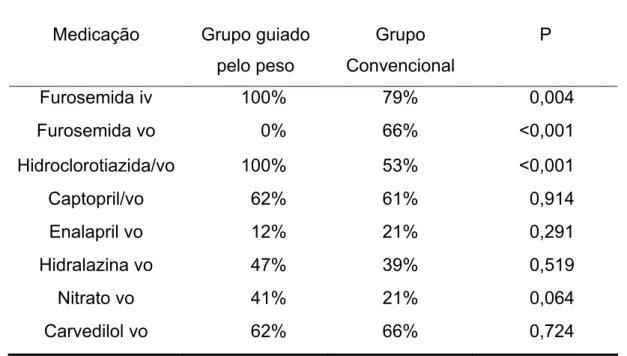 Tabela 7: Percentagem de pacientes que utilizaram as medicações durante  a fase de compensação  