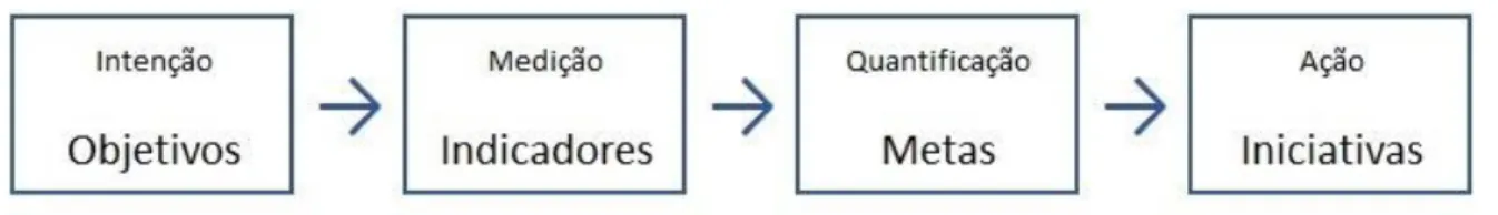 Figura 5 - Componentes das perspetivas do Balanced Scorecard. 