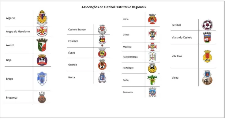 Figura 9 - Associações de Futebol Distritais e Regionais .  Fonte: Elaborado pelo Autor