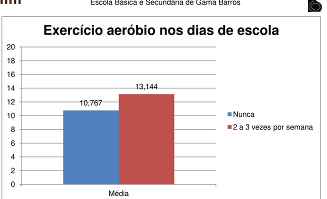Gráfico 12 - Exercício aeróbio nos dias de escola