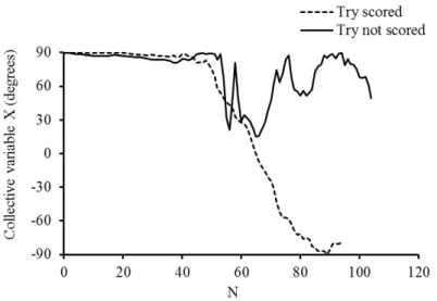 Figure 3: Example data for the collective variable X measured in a successful trial (Try scored) and in a  unsuccessful trial (Try not scored)  