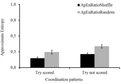 Figure 5: Mean approximate entropy for each of the two task outcomes using Apen RatioRandom  and  ApEn RatioShuffle