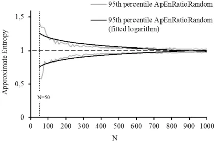 Figure 6: 95 th  percentile envelopes of ApEn RatioRandom  for random series of different lengths (N) and the  fitted logarithm curves for the upper and lower bounds 