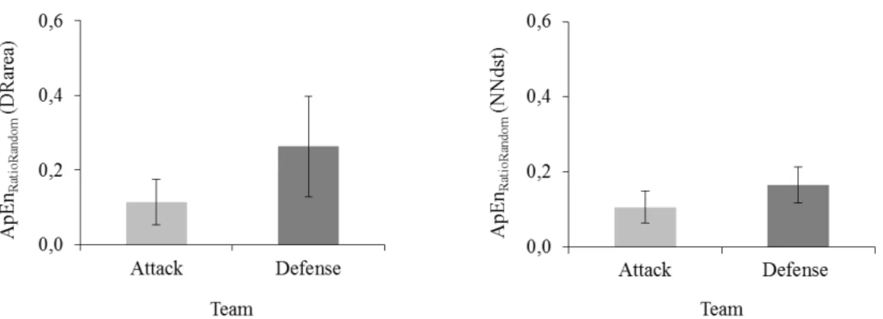 Figure 11: Comparison of the mean entropy of the distance to nearest teammate (DistNT) and area of the  dominant region (AreaDR) between teams in the same play