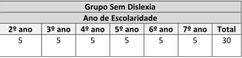 Tabela 7 - Distribuição do número de crianças do Grupo sem Dislexia tendo em conta o ano de escolaridade